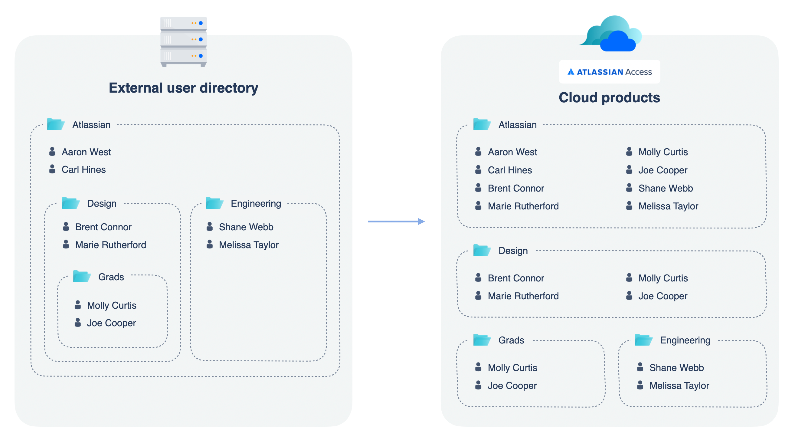 Azure AD for nested groups is now generally available!