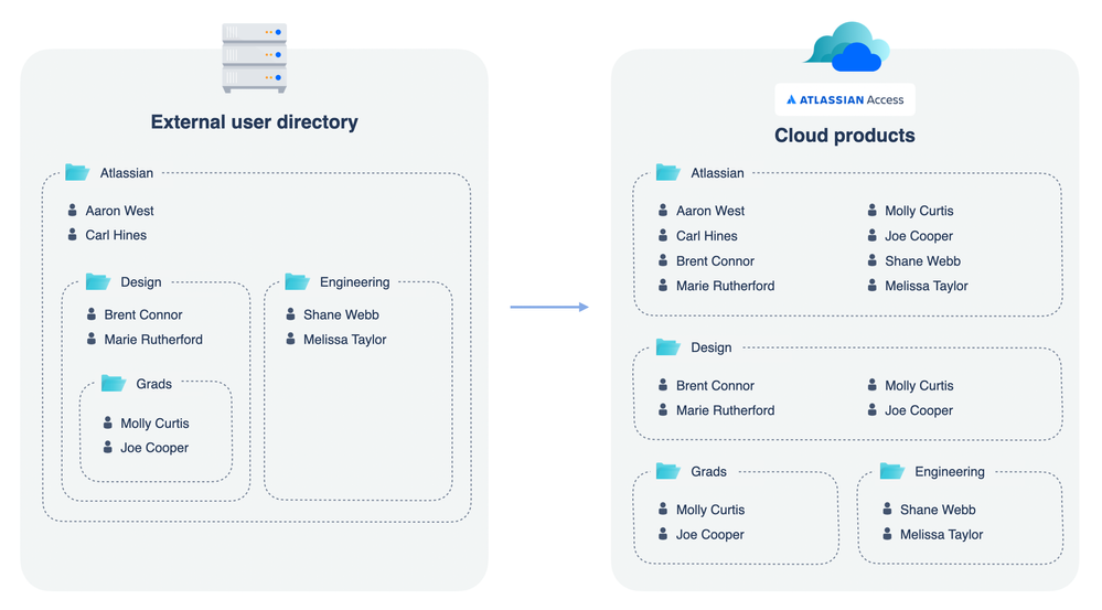 Azure AD for nested groups is now generally available!