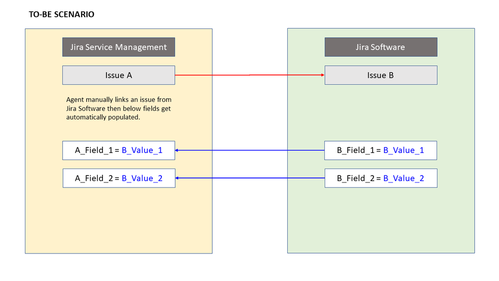 Jira Service Management & Jira Software Integration - TO-BE.png