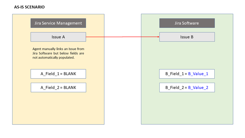 Jira Service Management & Jira Software Integration - AS-IS.png