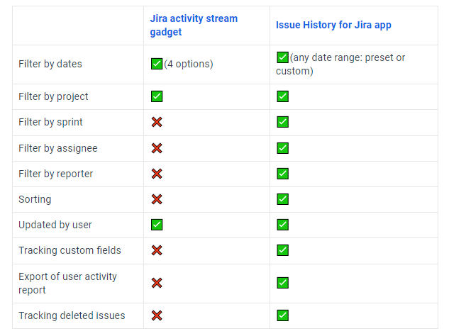 Activity Streams gadget and Issue History for Jira comparison.png