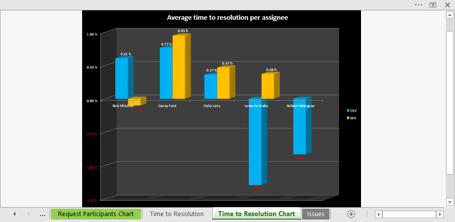 jira-service-desk-time-to-resolution-pivot-chart