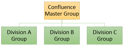 Group Hierarchy.png