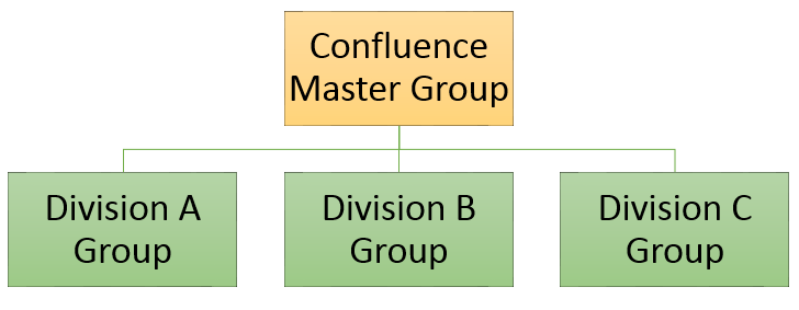 Group Hierarchy.png