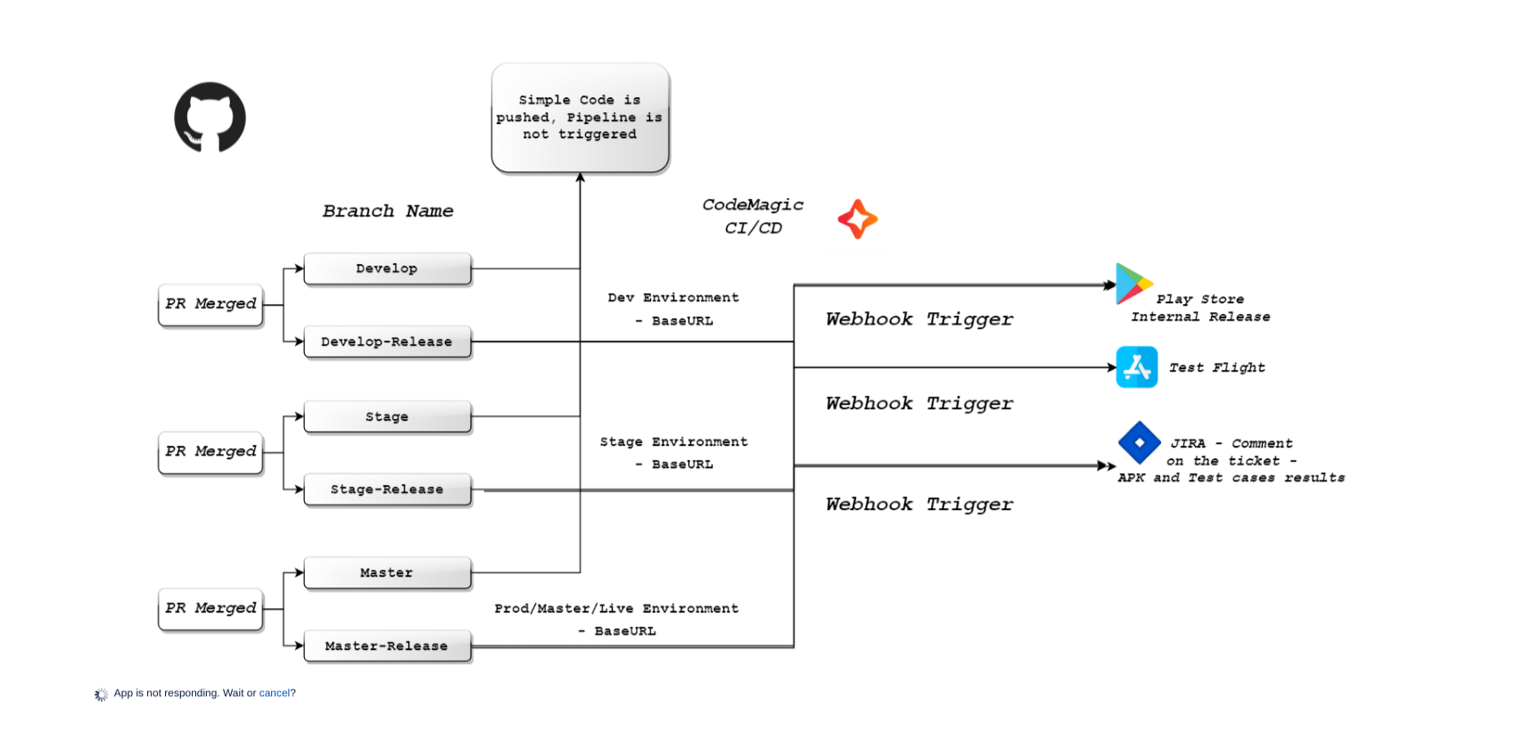 End to End Development Process Cycle