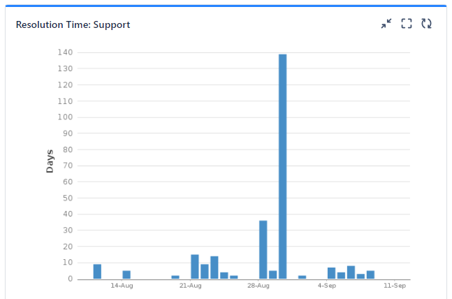 resolution time jira.png