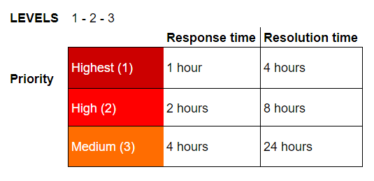 levels-of-request-priority.png