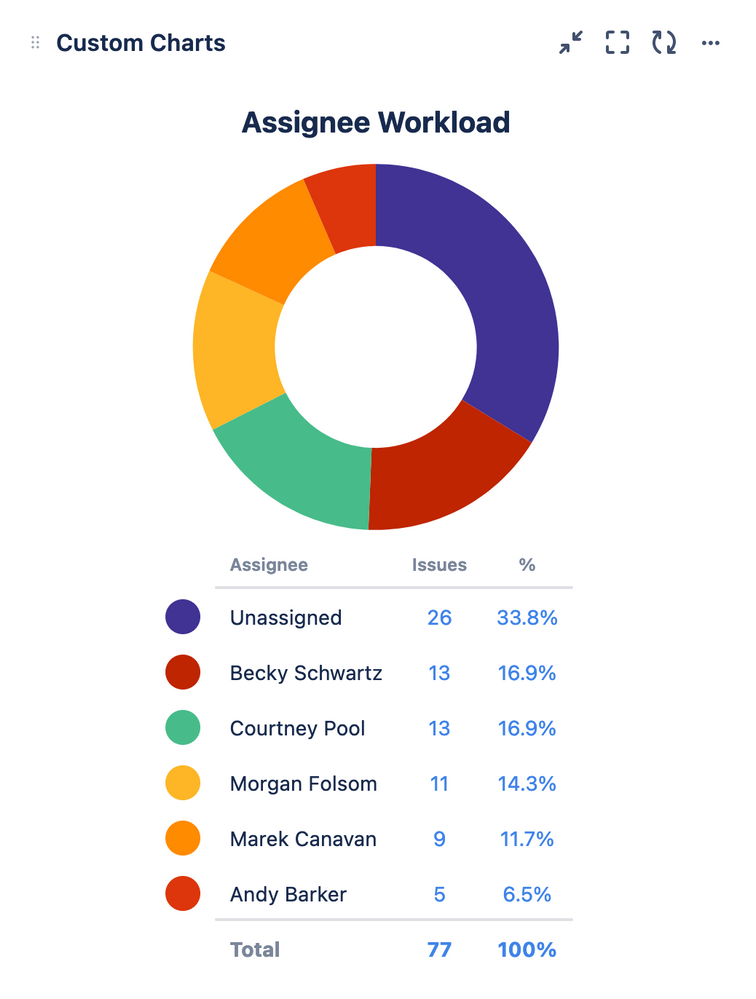 Assignee Workload Pie Chart.png