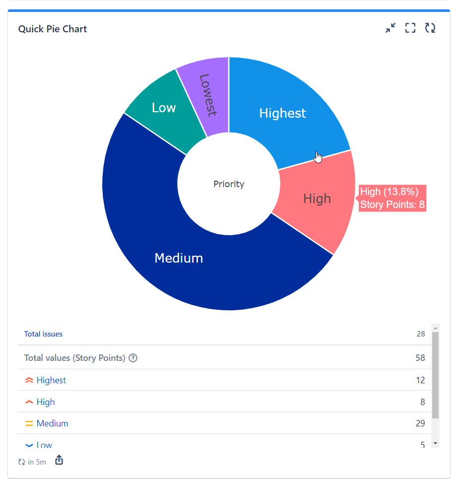 Solved: Create a Pie Chart using the field "story point es...