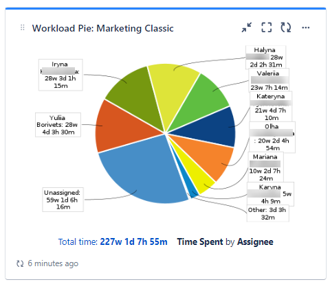 time spent by assignee in jira.png