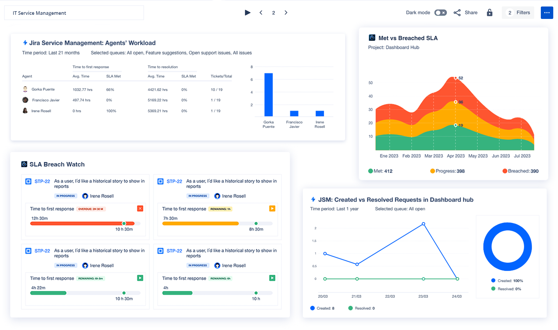 How to visualize and track SLAs in Jira dashboards... Atlassian Community