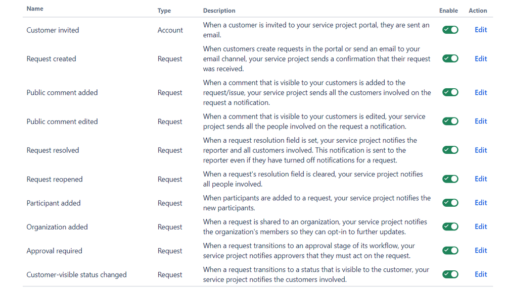 2023-11-25 18_31_01-Engineering Support - Customer notifications - Service project - Jira.png