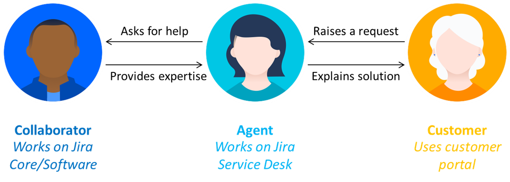 Jira Service Desk Who Does What