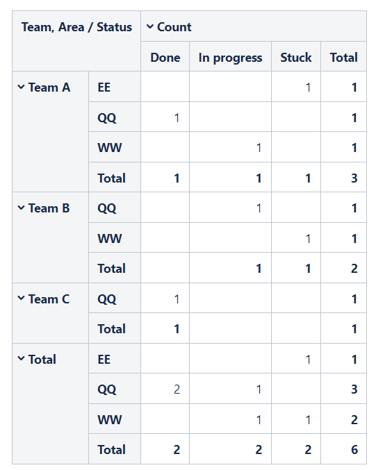 how to count columns with filters on pivot table