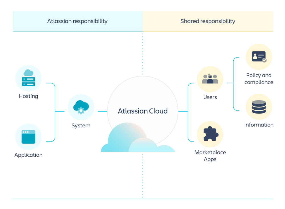 Atlassian Cloud Security Shared Responsibilities.png