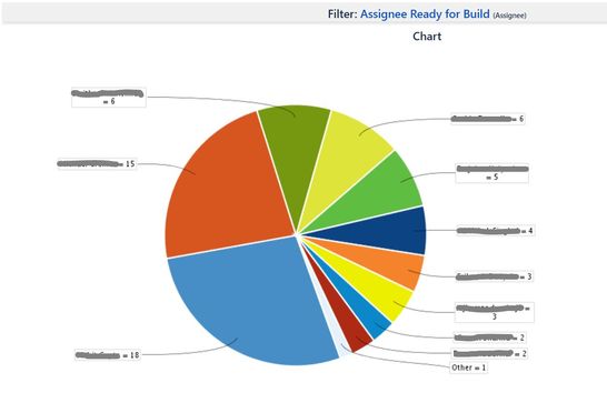 Pie Chart - Issues per Assignee.JPG