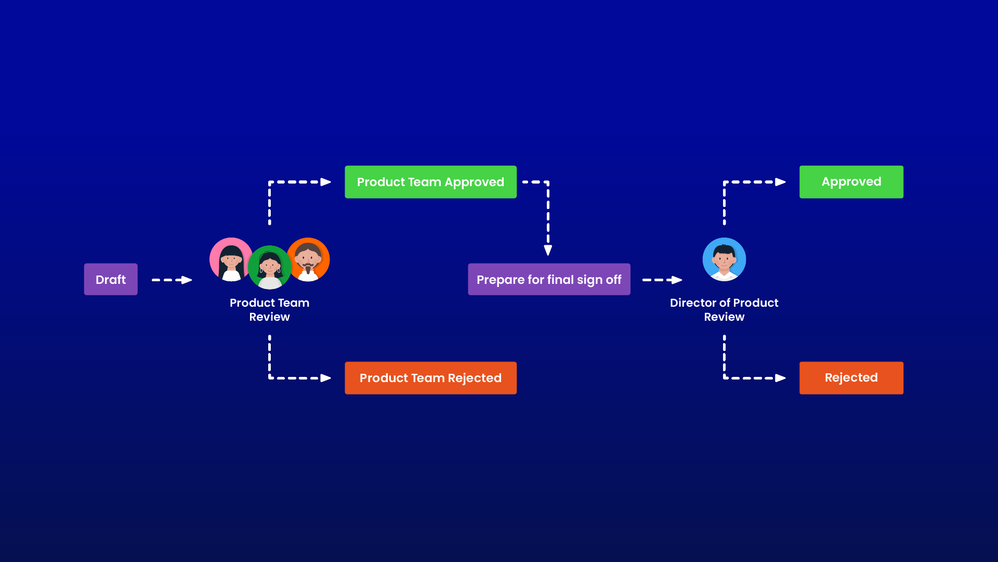 Multi-stage approval workflows.png