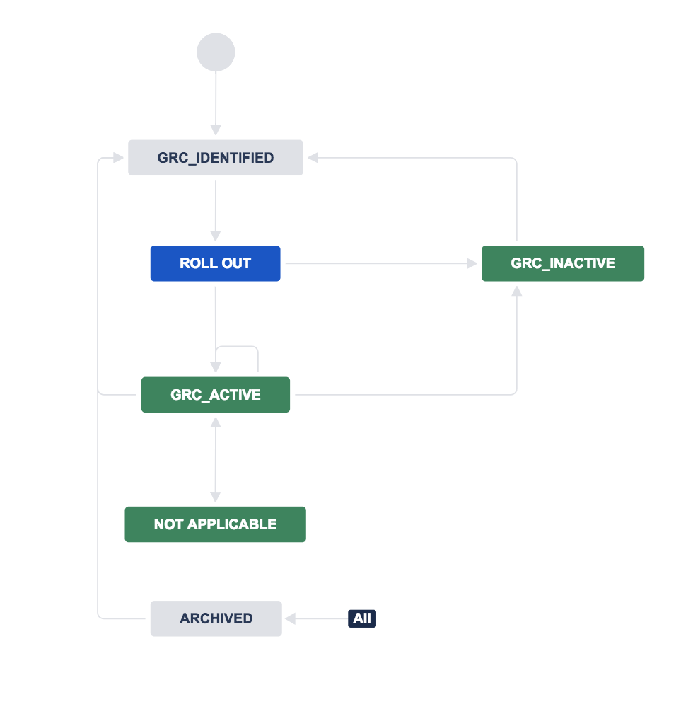 How Atlassian uses Jira to manage risks and compli... - Atlassian Community