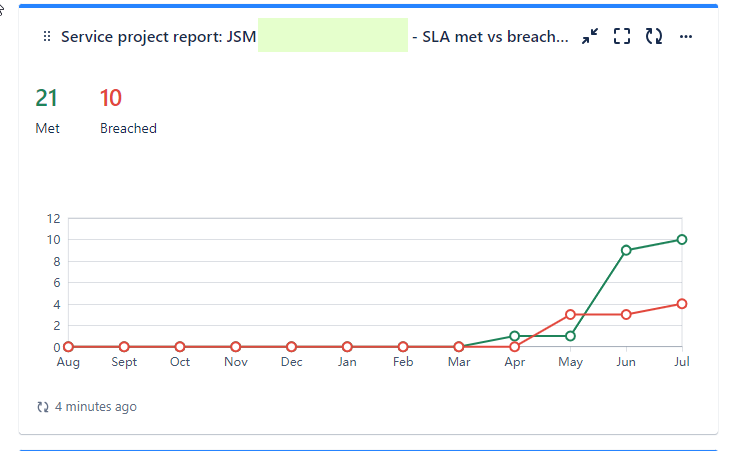 SLA met VS Breached JSM SLA Dashboard - Jira.png