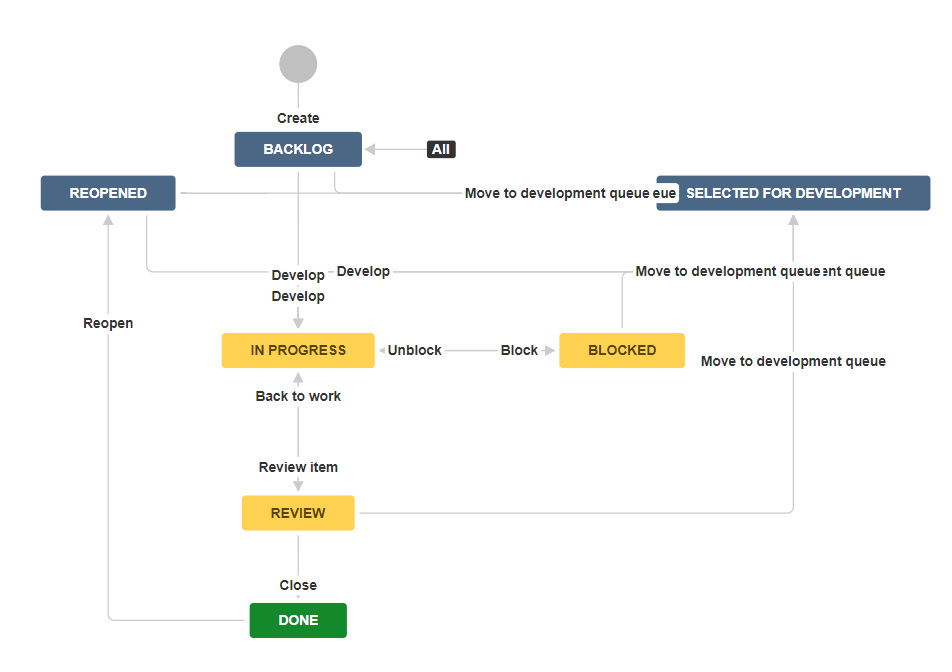 Solved: Automation for Jira workflow transition not updati...