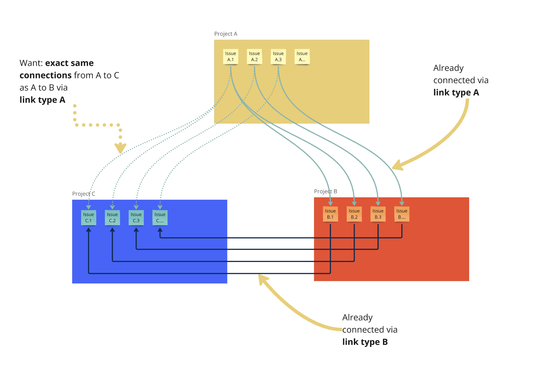 Copy linked Issues & Issue linking type from other...