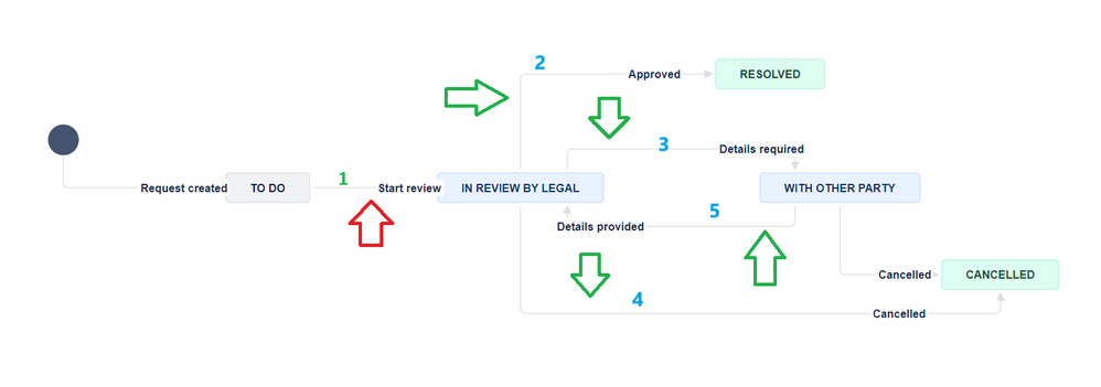 Linear Workflow Transitions.png