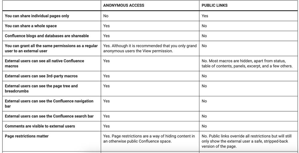 Public links vs anonymous access in Atlassian Confluence.png