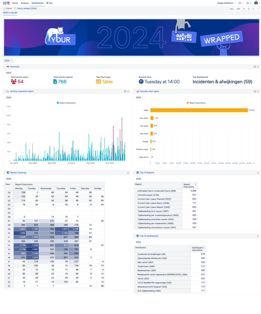 support.prepend.eu_plugins_servlet_eazybi_accounts_stats_dashboards_457-2024-in-eazybi (1).png