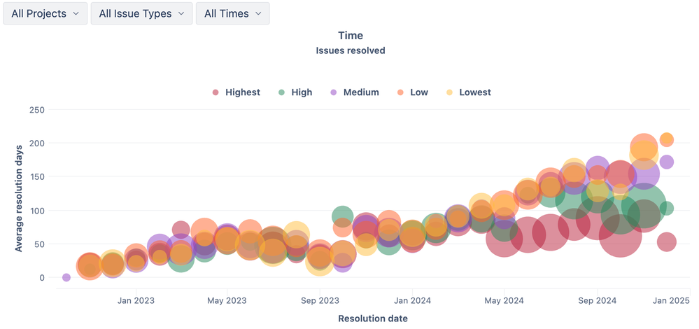 13-issue-resolution-days-over-time.png