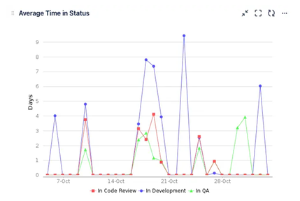 avg time in sttus.png