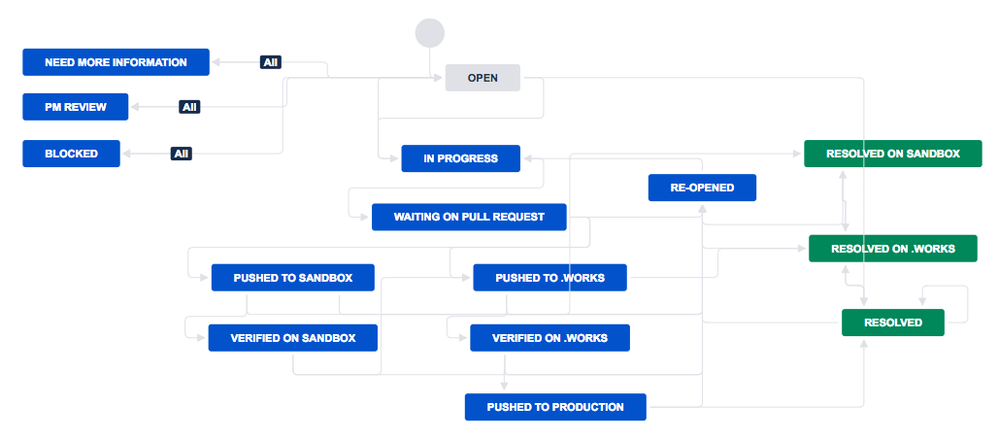 Bug Workflow.png