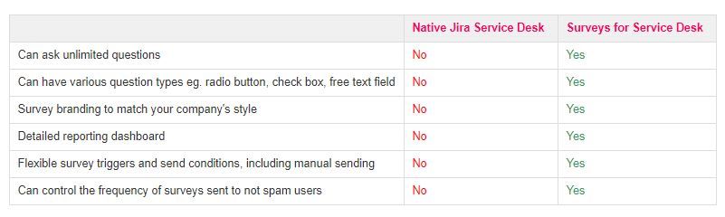 Surveys for Service Desk allows for much more configuration than native Jira Service Desk.JPG