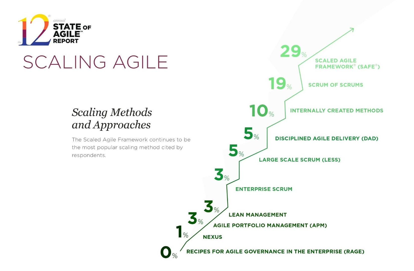 Scaled Agile Framework. Less методология. Less Agile. Шкала Scrum. Safe methods