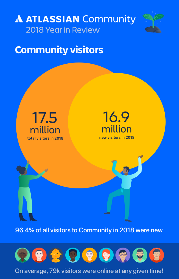 The Atlassian Community 2018 Year in Review - Atlassian Community