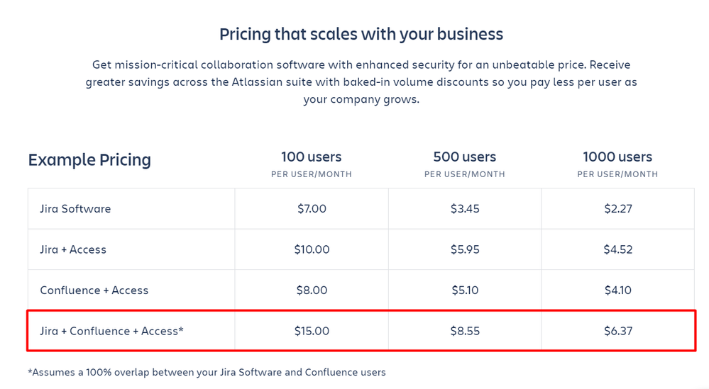 Solved: Atlassian Access + Confluence + Jira Price