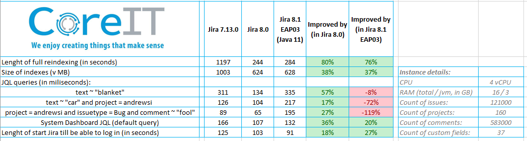 Jira 7 Vs Jira 8 Performance Comparison 4272