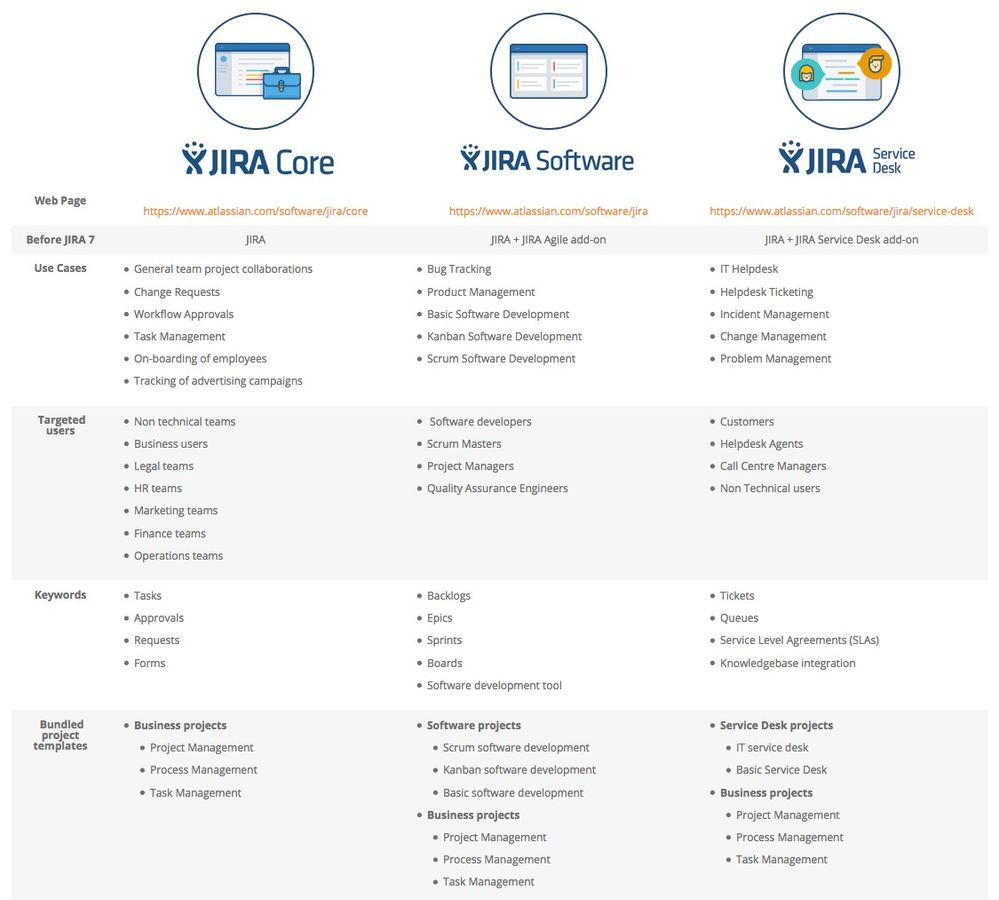 Solved What S The Difference Between Jira Software And Ji