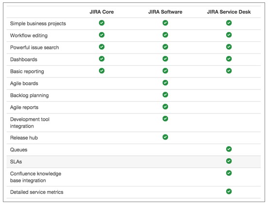 Solved What S The Difference Between Jira Software And Ji