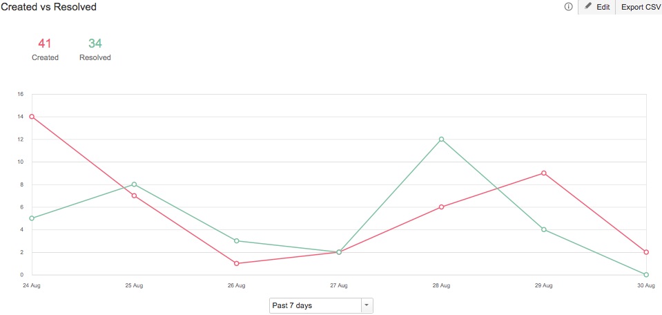 Solved: Run a weekly report from JIRA Servicedesk showing ...