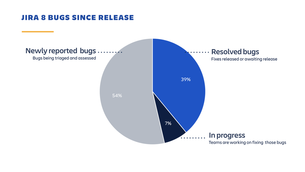 jira-software-8-bugs-since-release.png
