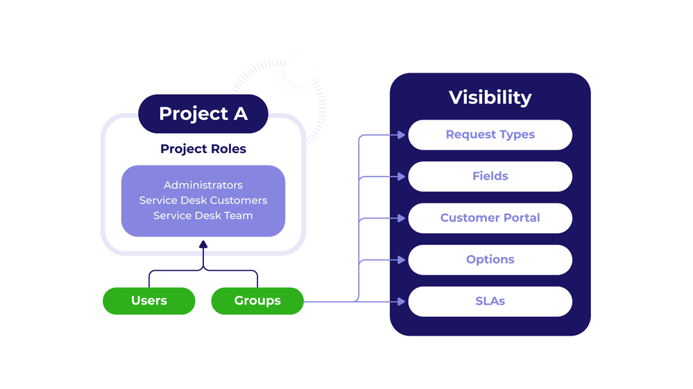 A Complete Guide To Jira Service Desk Permissions Atlassian