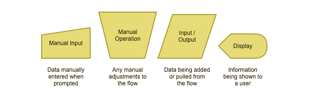 guidetoflowchartsymbols_inputoutput.png