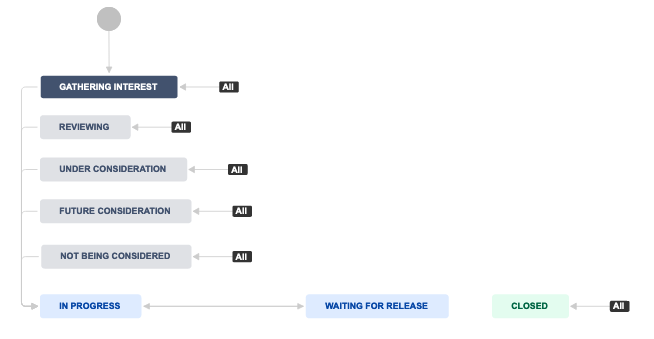 solved-adding-feature-request-type-in-jsd-and-jira-wo