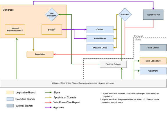 US Government Diagram (1).png