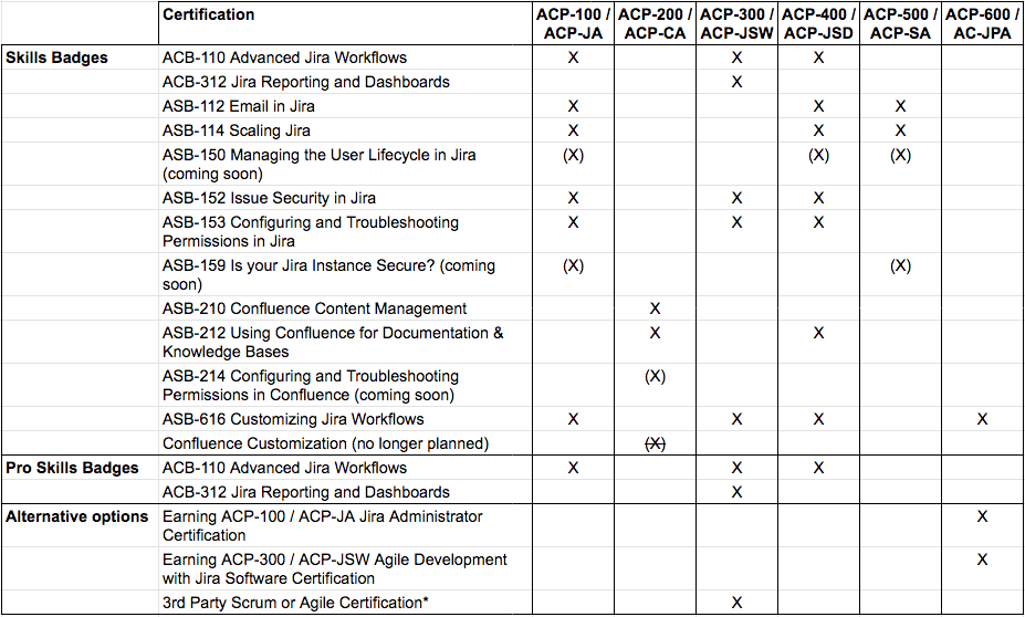 Test ACP-610 Duration