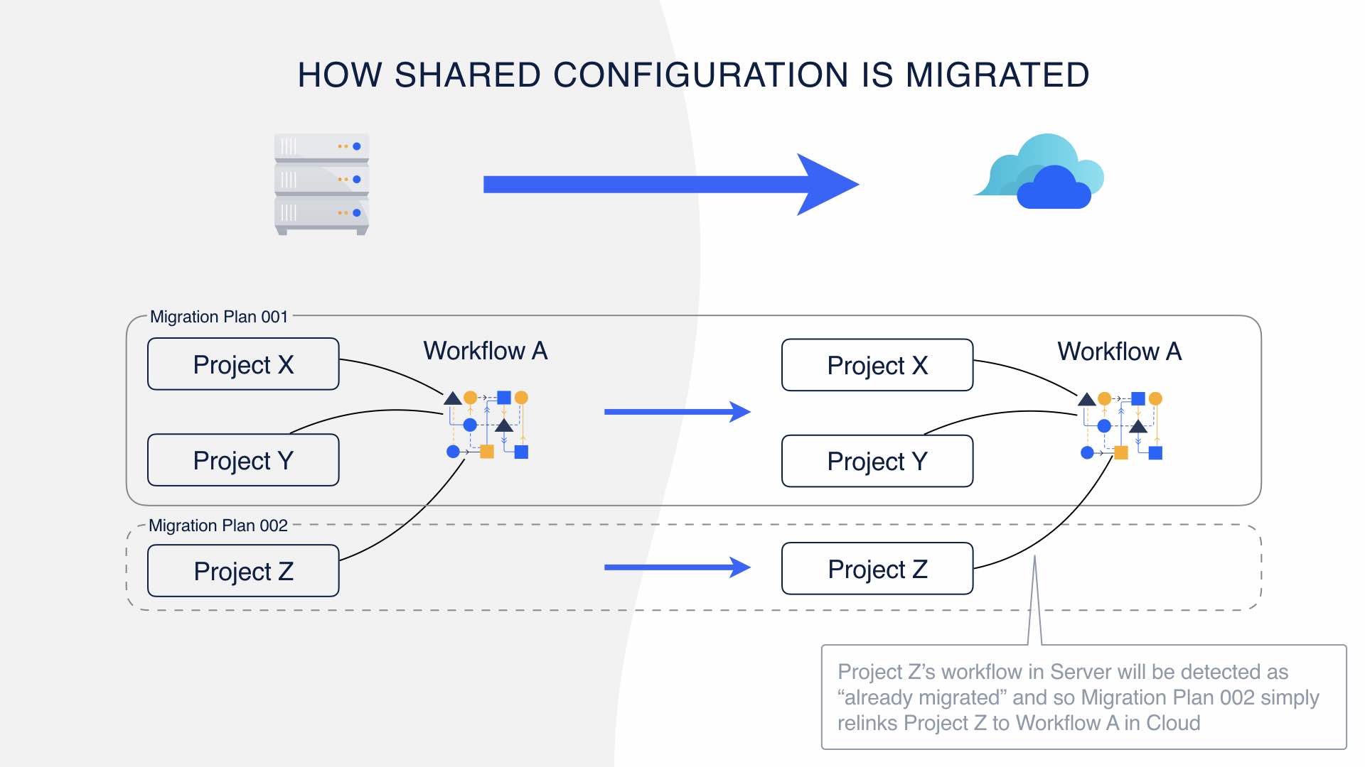The Jira Cloud Migration Assistant Is Coming Soon Atlassian Community