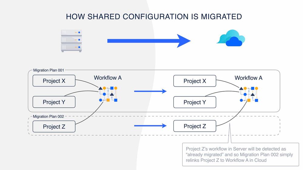 How share configuration is migrated.001.jpg