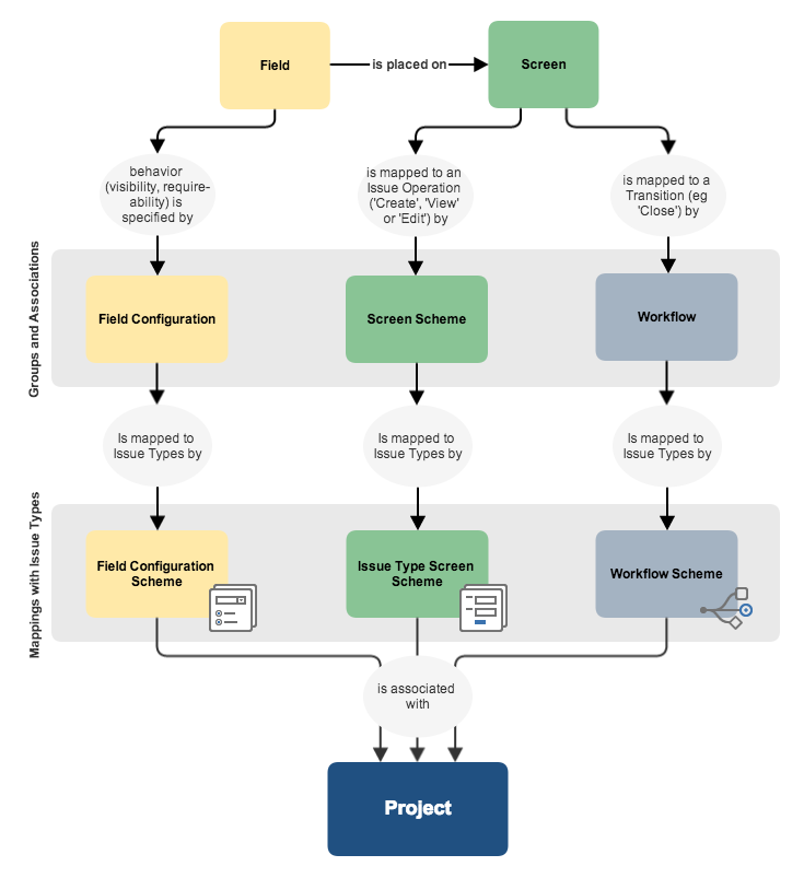 Issue type. Workflow разработки. Workflow разработки по Jira. Workflow scheme. Issue Type в тестировании.