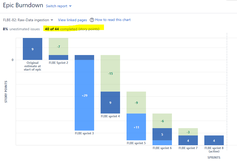 Epic Burndown report shows incorrect data