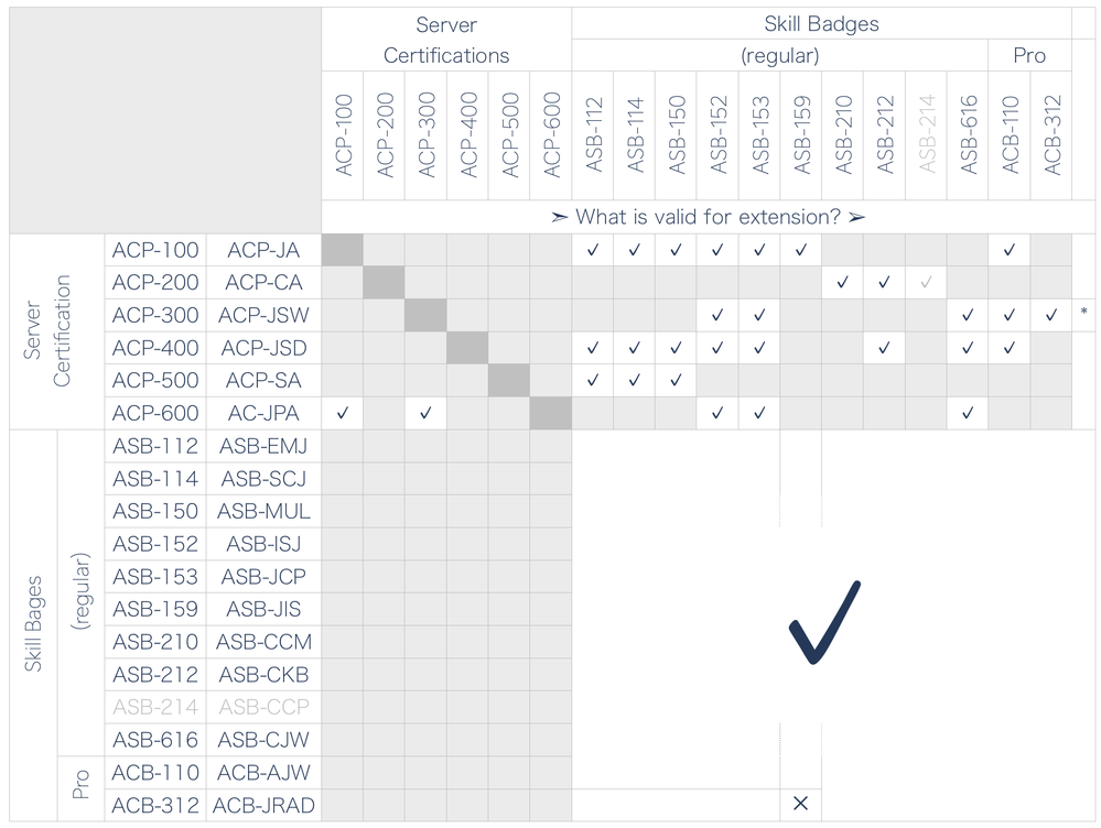 Reliable ACP-120 Test Answers